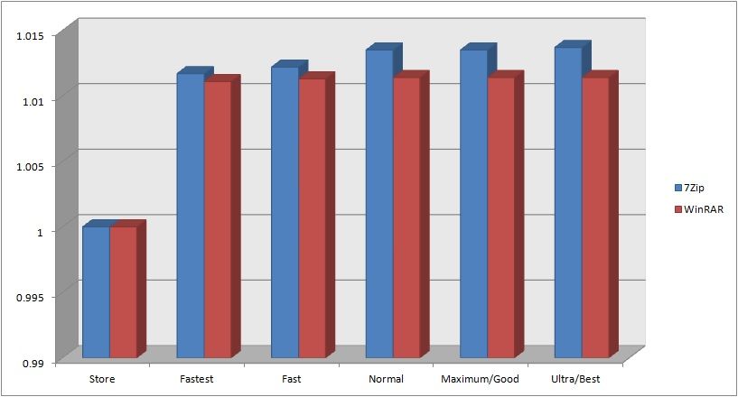 7Zip Vs WinRAR Compression Ratio