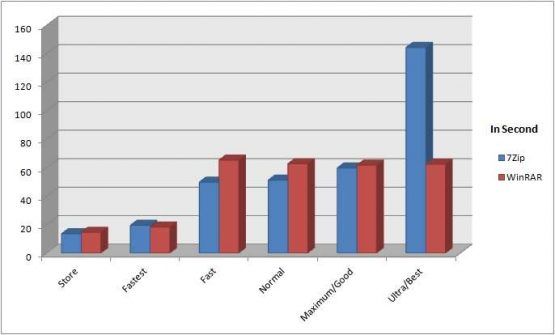 7Zip Vs WinRAR Compression Speed Comparison Graph Chart