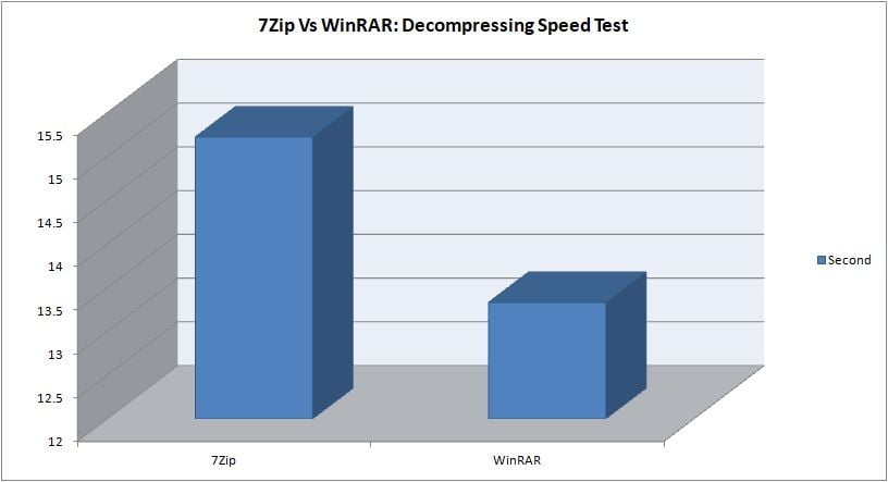 7Zip Vs WinRAR Decompressing Speed Test