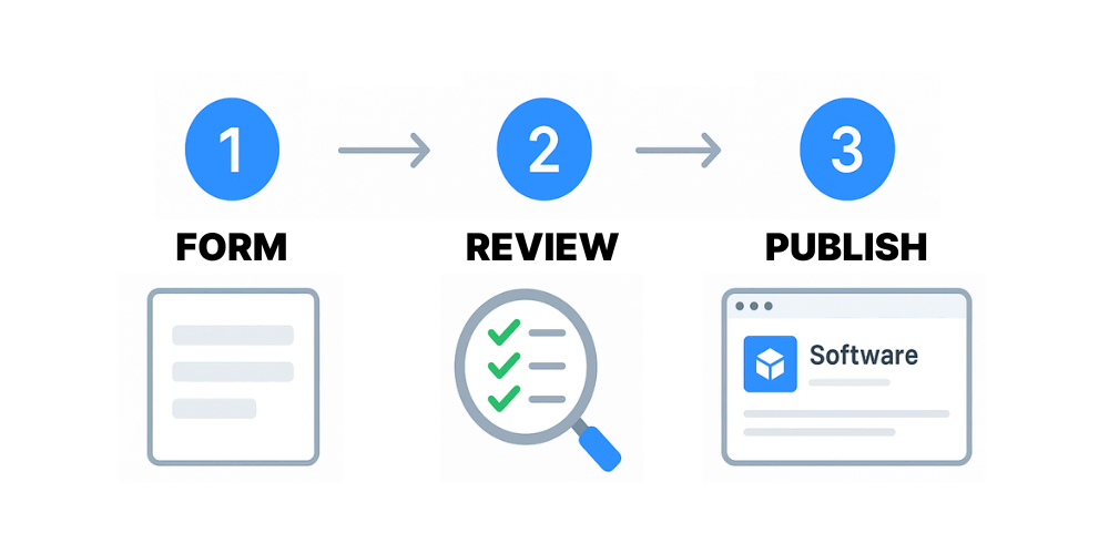Steps to submit your software on Fileion