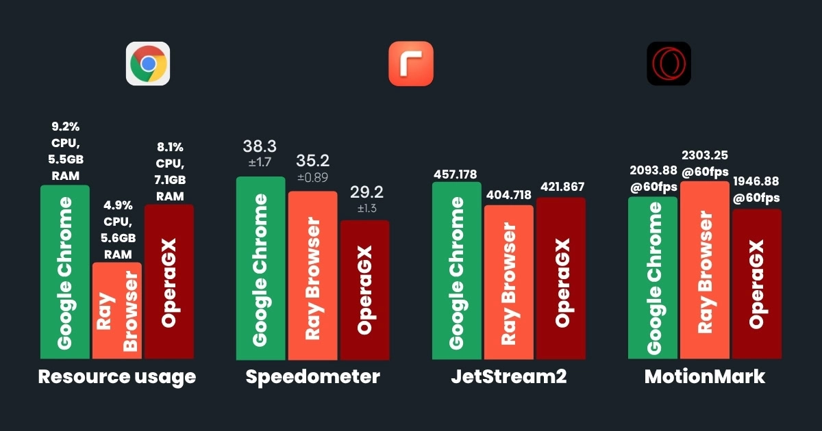 Ray Browser vs Google Chrome vs OperaGX - Bar chart