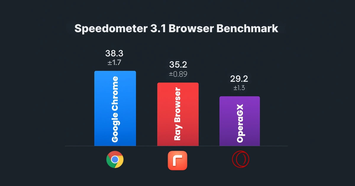 Ray Browser vs Google Chrome vs OperaGX - Speedometer
