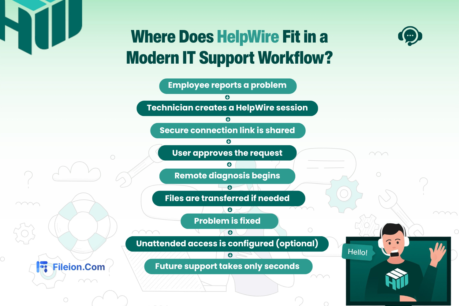 helpwire working flow