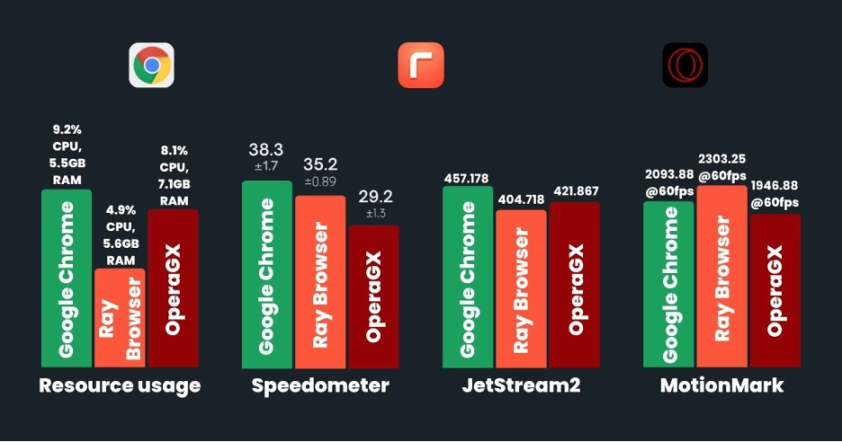 Ray Browser vs Google Chrome vs OperaGX - Bar chart