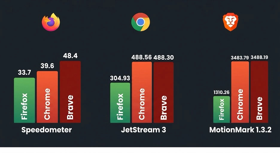 Firefox vs Chrome vs Brave - Bar Chart